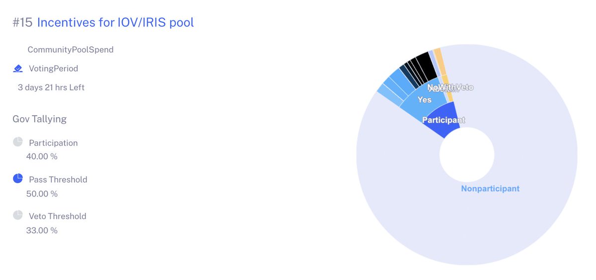 🚨<a href="/irisnetwork/">IRIS Network</a> Prop#15 is in Voting Period🚨

This proposal is to request IRIS from the community pool as incentives for the upcoming IOV/IRIS pool on CoinSwap.market.

🔗mintscan.io/iris/proposals…

#IRISgardians, cast your vote🗳 in <a href="/WalletRainbow/">RainbowWallet</a>!