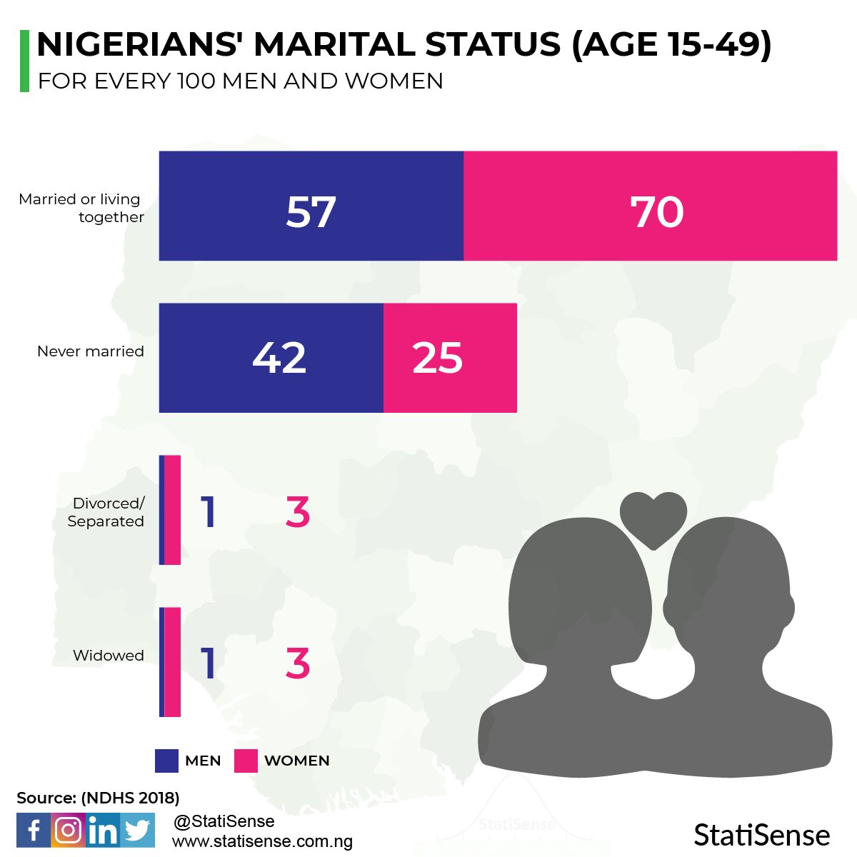 StatiSense on Twitter "RT StatiSense NIGERIANS' MARITAL STATUS