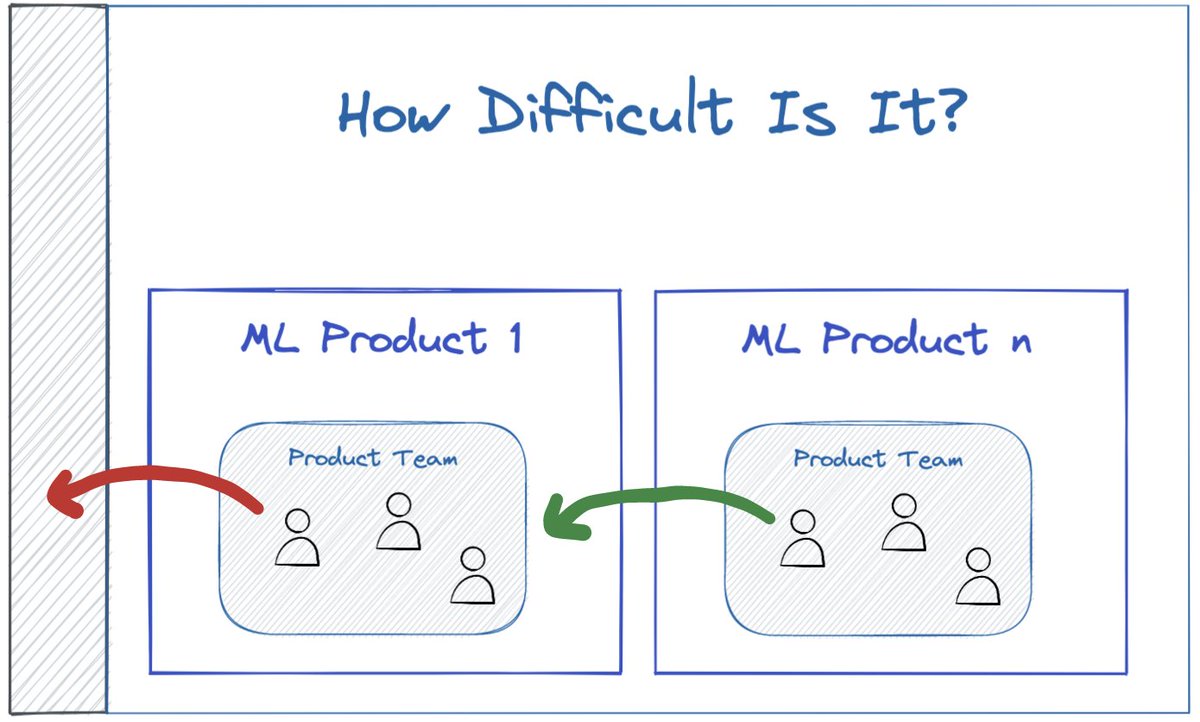 Aurimas_Gr's tweet image. Is your #MLOps #Platform standardised enough?
Let’s assume one of #ML teams leaves, what are the struggles for remaining teams to take over the project?
If it is technology related - you have a big problem.
If it is business context related - you are on the right track.