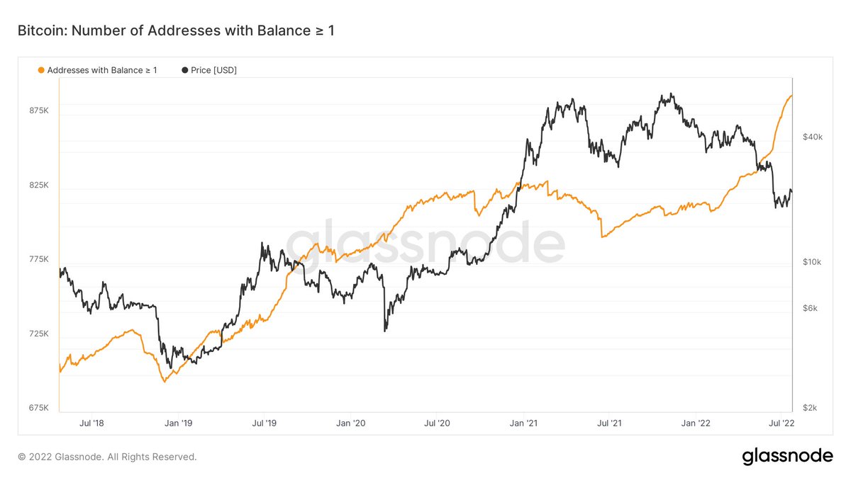 cryptorover's tweet image. #Bitcoin is not dead.

In fact, the accumulation is stronger than ever before.