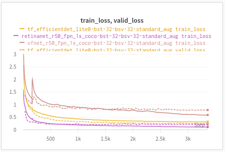 FabioGeraci5's tweet photo. Medical Imaging OD: The Journey Part-1
โข Prostate Detection from ProstateX dataset
โข IceVision @ai_fast_track #objectdetection
โข @wandb for tracking training performance
โข Architectures: #retinanet #efficientdet #vfnet
Follow @FabioGeraci5 share this voyage https://t.co/hxo13APMNO