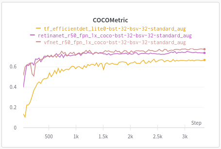FabioGeraci5's tweet photo. Medical Imaging OD: The Journey Part-1
โข Prostate Detection from ProstateX dataset
โข IceVision @ai_fast_track #objectdetection
โข @wandb for tracking training performance
โข Architectures: #retinanet #efficientdet #vfnet
Follow @FabioGeraci5 share this voyage https://t.co/hxo13APMNO