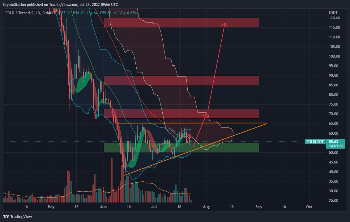 📈 Elrond (EGLD) Jul-23 #EGLD $EGLD
EGLD is gradually forming the Ascending Triangle pattern so that it can reverse the trend to t...
🌐More Info : cryptostationglobal.com/blog/post/ana-…
▶️Telegram : t.me/cryptostationc…