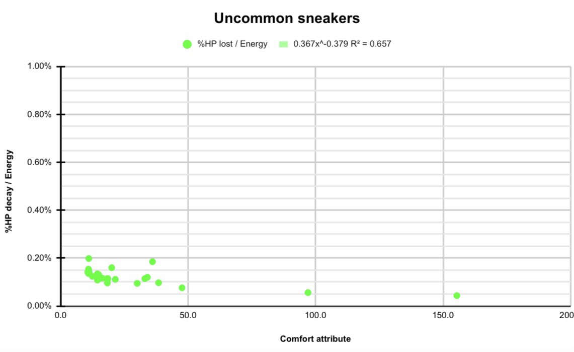 💊HP Restoration Stats💊
📊First Charts!📊
.
⚠️We need more data! Don’t forget to check your HP BEFORE your run⚠️ 
.
✍️Form forms.gle/y3RTdZMncSYDTE…
📊Charts: docs.google.com/spreadsheets/d…
.
Please RT 🔁 so we can have more data
.
<a href="/Karl_Khader/">Karl</a>