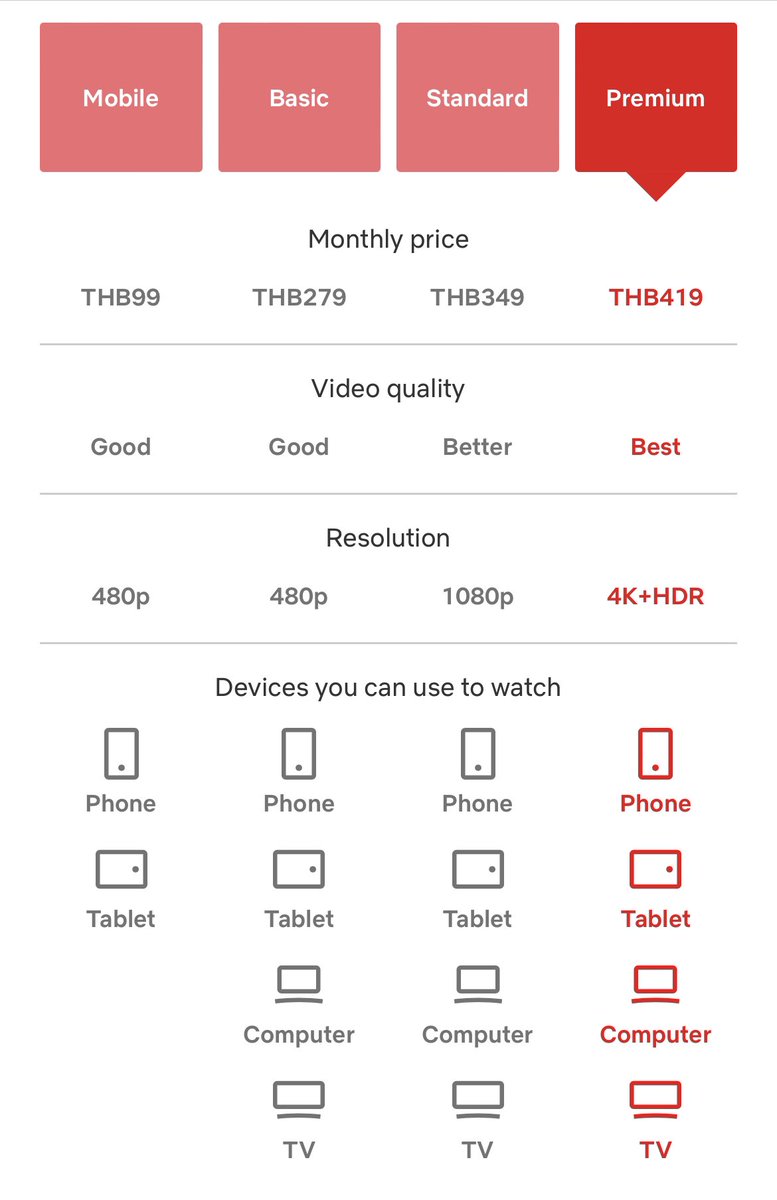 waftxbox's tweet photo. อ่านข่าว Netflix ปีหน้าจะเปิดตัวแบบ Paid sharing ถ้าที่อยู่บ้านต่างกันโดนคิดเงินเพิ่ม คิดว่าถ้าใช้กับทุกประเทศ คนน่าจะเทเยอะนะ จากที่มีอยู่ในตอนนี้ อยากดูแบบ 1080p ต้องจ่าย 329 บาท 4K 419 บาท ในขณะที่ค่ายอื่นจ่ายแค่ร้อยกว่าๆ ก็ได้ 1080p https://t.co/PwDvd0g0CI