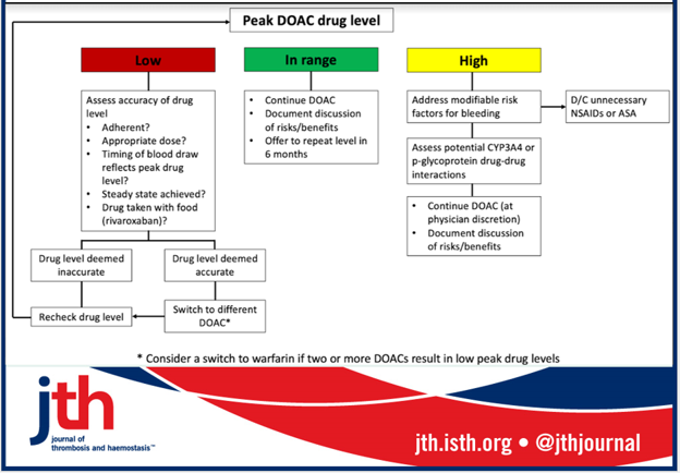 JTHjournal's tweet photo. Do DOACs have preserved safety/efficacy after bariatric sx? In #JTHiC article, we systematically review data &amp; propose management algorithm incorporating measurement peak drug levels.  @SMithoowani @crowthrm @dkchu @MacDeptMed @machealthsci @STJOESHAMILTON https://t.co/BwpnXTQbSC https://t.co/wmAC3F2XxI