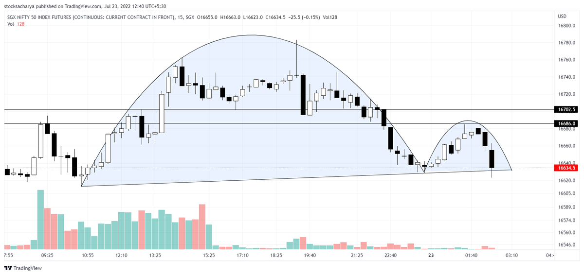 stocksacharya's tweet photo. #SGXNIFTY 
Daily TF - formed bearish piercing candle and closed below resistance of 16685-16700. 
15 min TF - Formation of inverted C&amp;H pattern.
Both giving clues of downward movement in coming days. Soon we might see #SGXNIFTY in the range of 16450-16500.
#StockMarket #stocks https://t.co/EEHzW4mdKi
