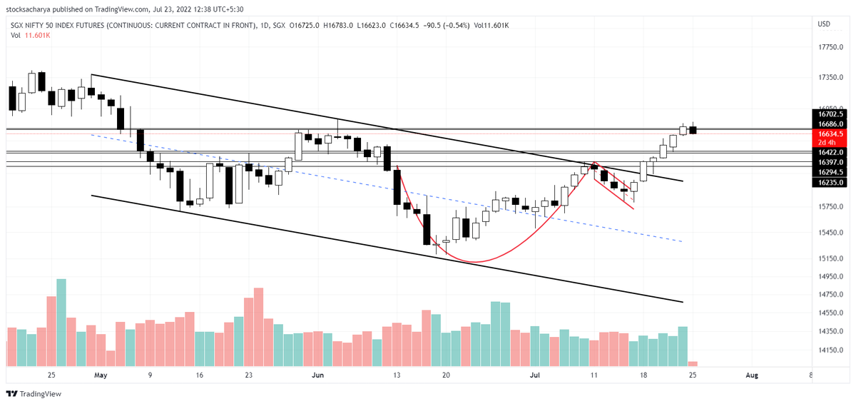 stocksacharya's tweet photo. #SGXNIFTY 
Daily TF - formed bearish piercing candle and closed below resistance of 16685-16700. 
15 min TF - Formation of inverted C&amp;H pattern.
Both giving clues of downward movement in coming days. Soon we might see #SGXNIFTY in the range of 16450-16500.
#StockMarket #stocks https://t.co/EEHzW4mdKi