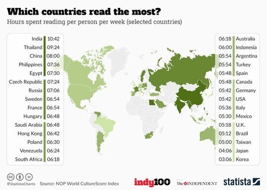 Thank you @HorcherF for posting this! How many hours people spend with reading nowadays in the world? #literature #cultured #wellread  #knowledgeable #poetrycansaveus  📚📕 📖