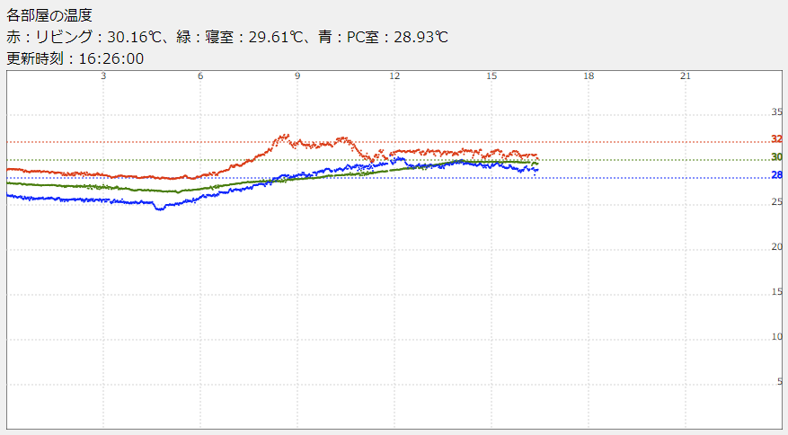 tsukitsuKiss's tweet photo. センサ用を #RasPi3 から #RasPiZeroW に置き換え。
Webサーバは開発機の #RasPi4 から常時稼働用の #RockPi4A に移しました。
これで少し #省電力化

冷却の自動化は未だできていなくて、8:40-8:55, 10:30-11:00, 11:50-にベランダと屋根にタイマーで散水。 https://t.co/abJJPnMXEn
