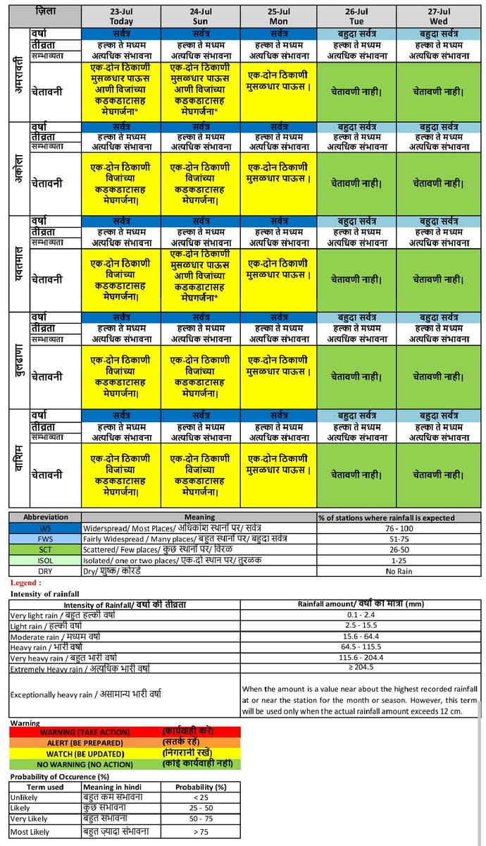 #नागपूर 
प्रादेशिक हवामान विभागाचा पुढील पाच दिवसांचा विदर्भातील जिल्हानिहाय अंदाज

#Nagpur #Vidarbha
#Rain2022 #Mansoon