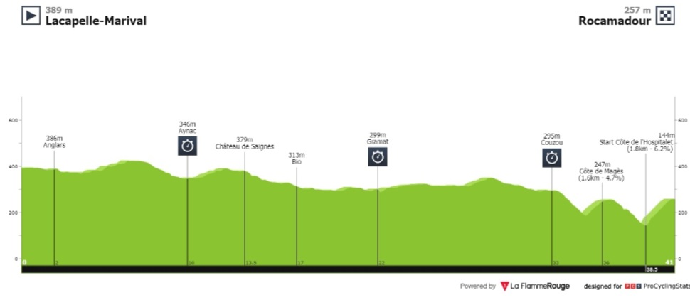 Kanshebbers etappe 20 #TDF2022 #Scorito

⭐️⭐️⭐️WVA Ganna Pogacar
⭐️⭐️Vingegaard Küng G.Thomas
⭐️Bissegger Catteneo Matthews

Lange tijdrit waar het enkel nog gaat om de dagzege. Plekje 5 in AK is ook nog niet zeker.