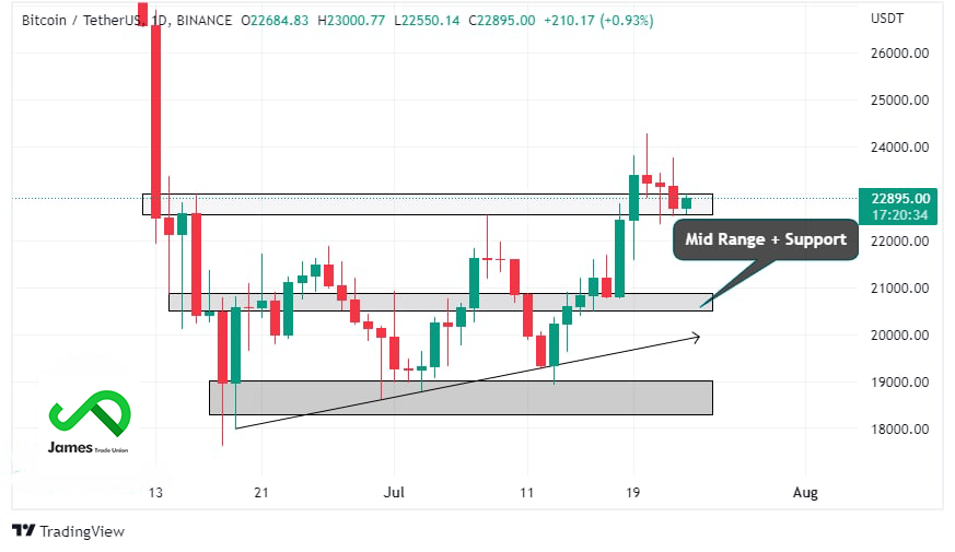 Jamestradeunion's tweet photo. BTC UPDATE (1 Day TF) :
BTC took rejection exactly from the mentioned area in previous updates and hit the targets of 23200 and 22500. Currently 22500 is our point of interest as it's neckline of triple bottom https://t.co/BUrRmTjeHs