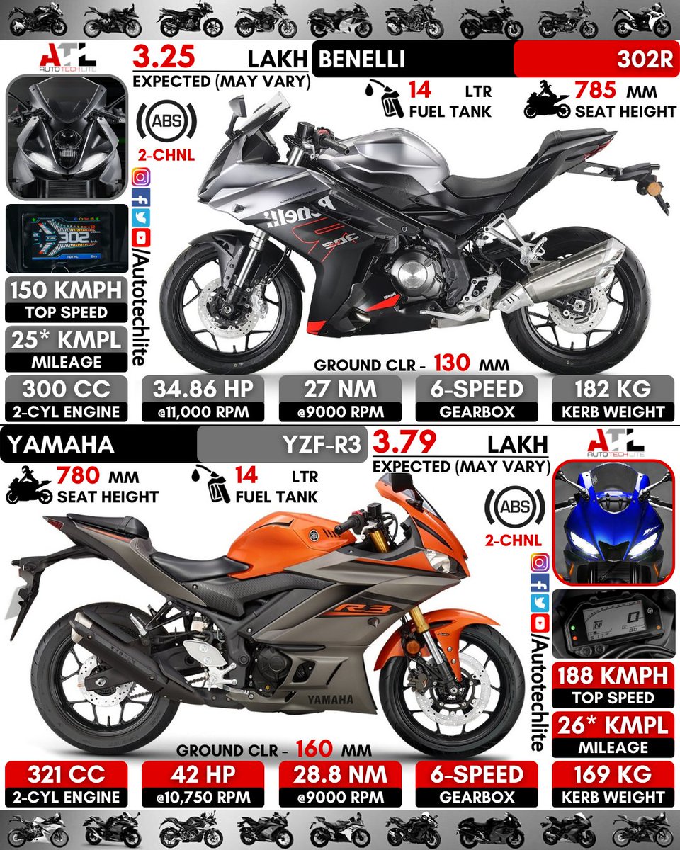 Autotechlite (@autotechlite) on Twitter photo #benelli 302R vs #yamaha YZF-R3 : Which one will you choose?.Which one do you want in India??..Do comment below!!
.
.
<a href="/autotechlite/">Autotechlite</a> 🇮🇳🇮🇳🇮🇳 for more amazing daily posts follow our page
.
.
#benelli302r #yamahayzfr3 #r3 #yzfr3 #yamahar3 #r3vlimited #yamahayzf #yzf #302r #benelli302 #benelli 302R vs #yamaha YZF-R3 : Which one will you choose?.Which one do you want in India??..Do comment below!!
.
.
<a href="/autotechlite/">Autotechlite</a> 🇮🇳🇮🇳🇮🇳 for more amazing daily posts follow our page
.
.
#benelli302r #yamahayzfr3 #r3 #yzfr3 #yamahar3 #r3vlimited #yamahayzf #yzf #302r #benelli302