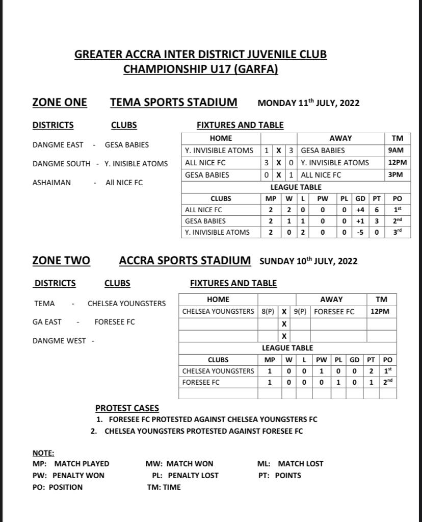 AccraGarfa's tweet photo. Beautiful matches enjoyed so far at varied locations in the region🔥😍
Thus how far they have come
#regionaljuvenilefootball
#greateraccrarfa
#bringbackthelove 
#coltfootball https://t.co/NldXa3JVj5