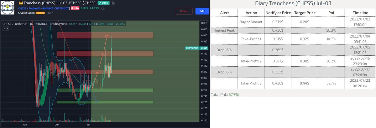#CHESS $CHESS (Jul-04)  hit 🎯 Target-3 at 0.44$ zone

🎊Profit :  57.7%
👉Bought at 0.279$

More info:
🖥 cryptostationglobal.com
▶️ t.me/cryptostationc…

#Crypto #Cryptocurrency #Bitcoin #Ethereum #Altcoin