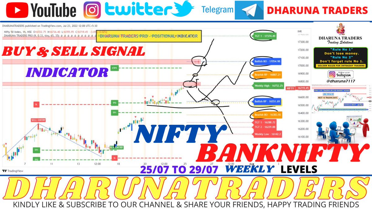 DharunaTraders's tweet photo. Hi #Friends,
DHARUNA TRADERS INDICATOR (BUY & SELL SIGNAL)
#NIFTY & #BANKNIFTY JULY 4TH WEEK LEVELS (25/07 to 29/07)
https://t.co/2ULiy2a8vH
https://t.co/5qT967pDsA
We are started "DHARUNA TRADING JUNCTION" #dharunatradingjunction
#Stcok #Share https://t.co/ncpSibB58C