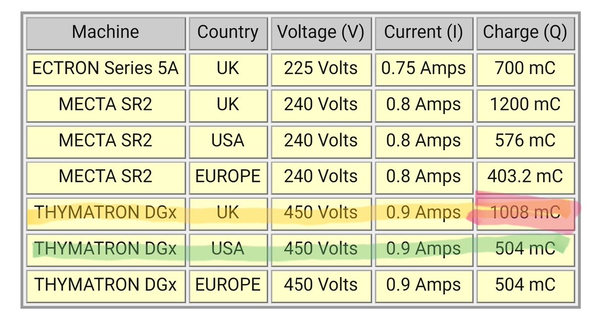 PsychRecovery's tweet photo. @CunliffeSue American #Thymatron & #MECTA #ECT models sold in UK generate double & nearly triple charge v US model sold w/ required @US_FDA warnings! #AuditECT @BBCWomansHour @ShaunLintern @MeganAgnew @felicityallman @ClinpsychLucy @ReadReadj @peterkinderman @MITUKteam @CEP_UK @MindCharity https://t.co/iLQQbxz45M