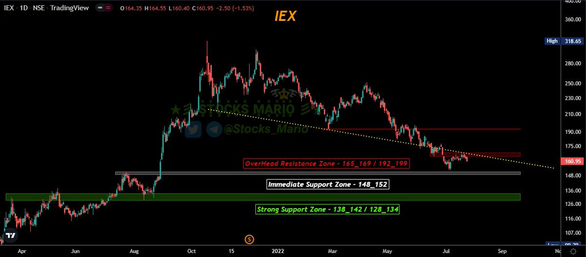 Stocks_Mario's tweet photo. #IEX
🔅 Log Chart
Cmp - 160.95
OverHead Resistance Zone - 165_169 / 192_199
Immediate Support Zone - 148_152
Strong Support Zone - 138_142 / 128_134
#BreakDownRetest
https://t.co/vNc5tYglRM https://t.co/1bRZdAOAql