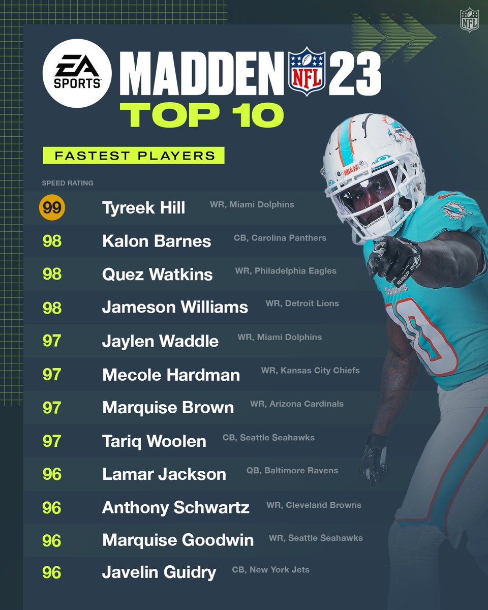 NFL's tweet photo. Don't even need to hold the sprint button with these guys 💨 @EAMaddenNFL https://t.co/cbds8r3I9G
