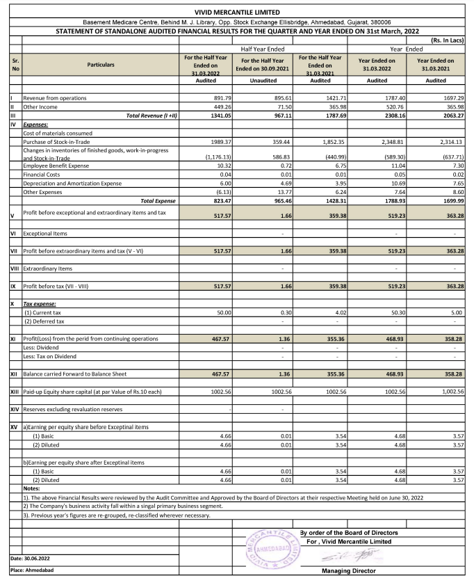 alkeshthakkar's tweet photo. #VIVIDM
Vivid Mercantile RESULT https://t.co/PgwIT2ObQ6