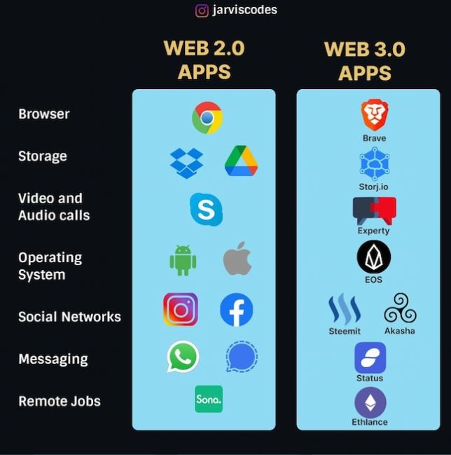 Web 2.0 vs. Web 3.0 Apps

#AI #DataSecurity #DataAnalytics #Python #java  #Cloud #developer #BigData #5G #MachineLearning #WomenInSTEM #technology #blockchain #Job #100DaysOfCode #Web3 #IoT #DataScientist #Metaverse