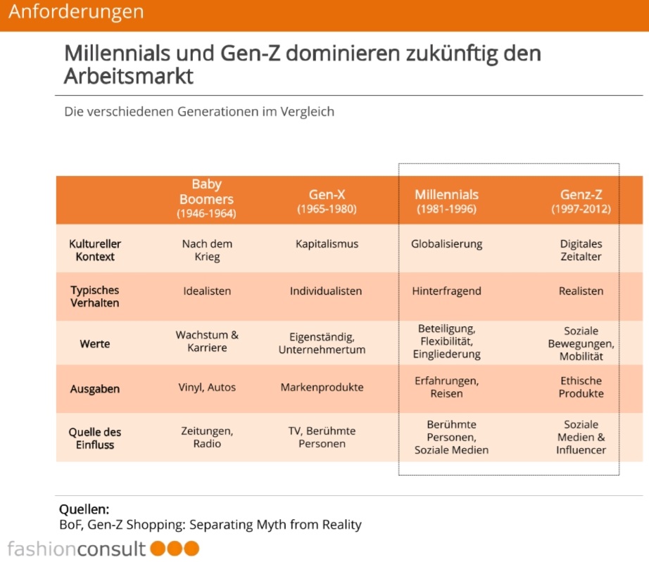 #Personalmangel ist eine der strategischen Herausforderungen für den #Modehandel. Wie kann man #Millennials und #GenZ für die #Modebranche begeistern? #Employerbranding #Arbeitgebermarke #Unternehmenskultur und #Aufwertung des Berufsbildes  sind die Schlagworte.
