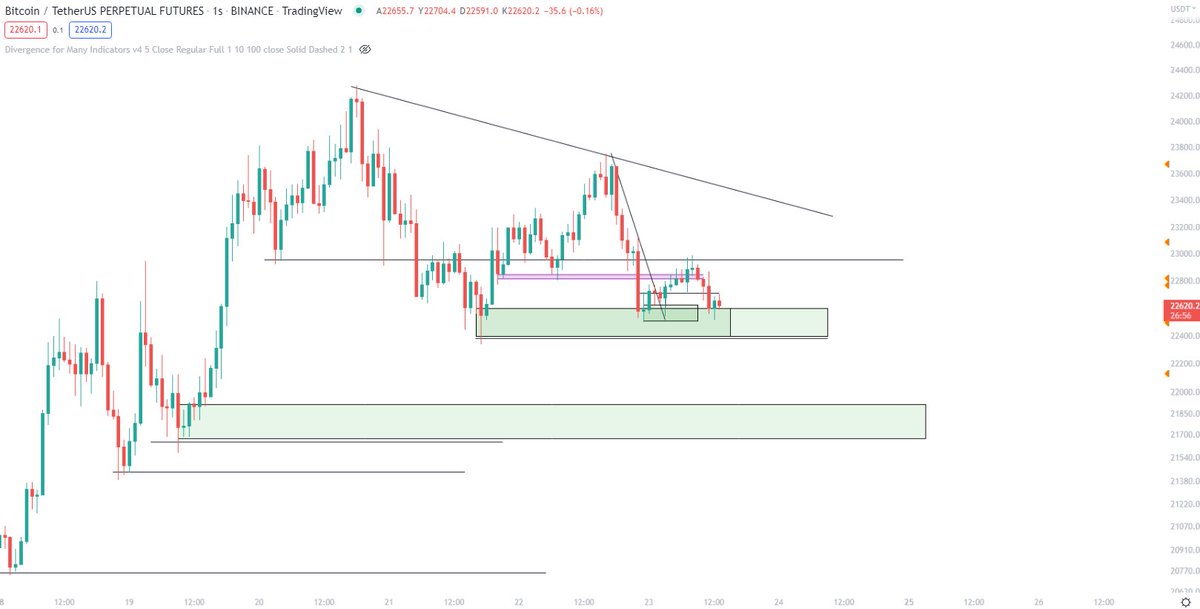 teknikciniz's tweet photo. #Bitcoin' de dün söylediğim bölge 22.550 seviyesinden yani yeşil bloktan 3. tepkiyi alıyoruz. 

Dün gece açtığımız telegram canlı sohbetinde de üzerinde çok durdum. Kısa vadede trade imkanı verdi. USDT kazandırdı. 💵

Bu bölge artık güçsüzleşiyor çok fazla temas oldu.Dikkat 
#btc https://t.co/t3ZZYcODLU