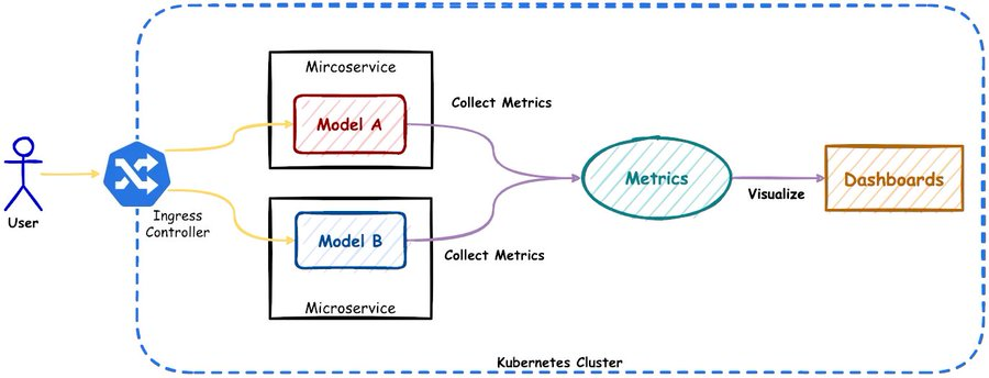AxSaucedo's tweet image. A/B testing is key in production ML systems. This article provides a practical deep dive into the motivations as well as frameworks and techniques that can be leveraged to implement ML A/B tests at scale in Kubernetes. towardsdatascience.com/a-practical-gu…
#AI #MachineLearning #ML #MLOps
