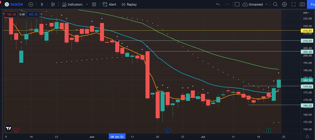 uncommonprofit's tweet photo. #SAGCEM
Post #ICMCBO , Buy on retest of 180,
Tgt 200 / 210 on #CANDLESHUNTNG
Stop-loss 165 daily close
Also, Positive MACD Divergence since mid-Jun to end -July
https://t.co/0p4OubiOVP https://t.co/MUOjpRzsRk