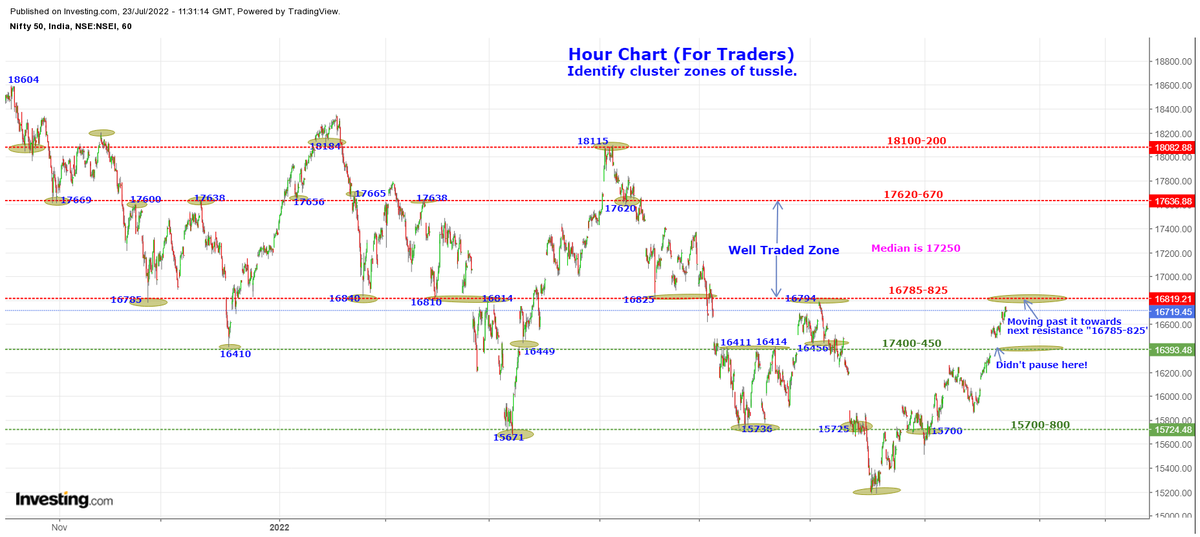 #Priceaction IF trader, then study 'Hour chart' of at least 30 trading ...