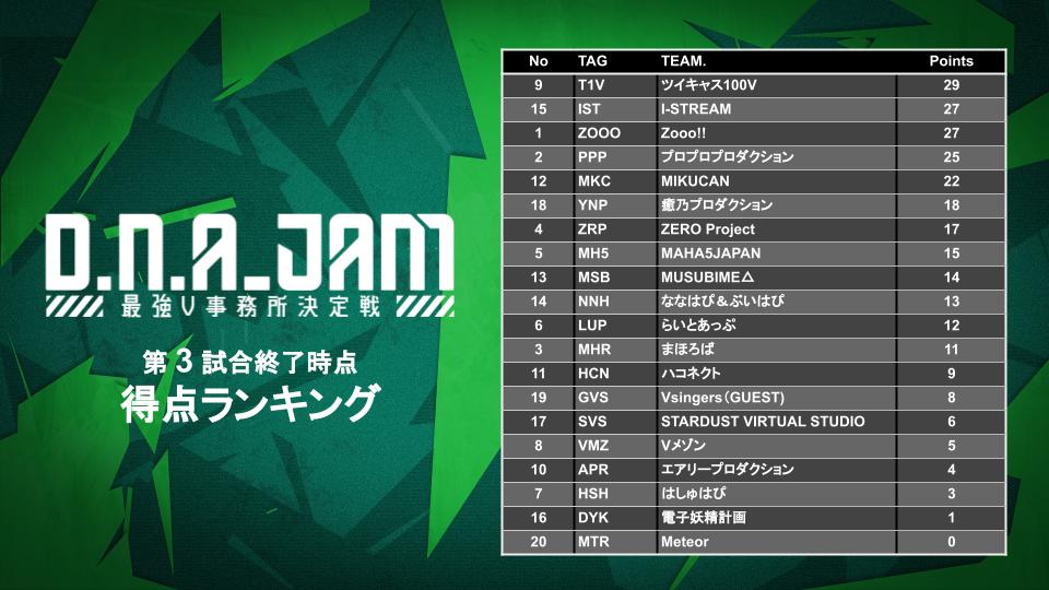 DNA_JAM's tweet photo. ⚡D.N.A JAM Vol.1 試合速報⚡

第３試合終了時ランキング発表

#DNAJAM 
#APEX 
#ApexLegends https://t.co/UuvVL0jjzF