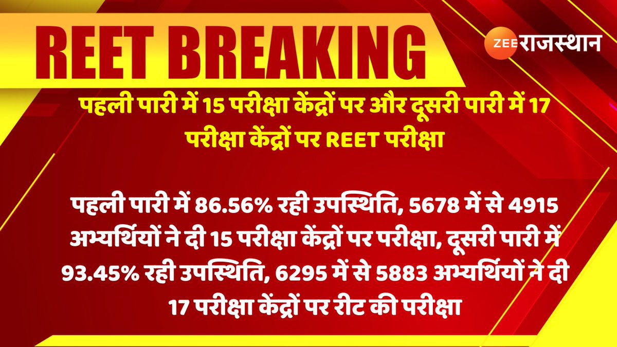 zeerajasthan_'s tweet photo. #REETUpdate : पहली पारी में 15 परीक्षा केंद्रों पर और दूसरी पारी में 17 परीक्षा केंद्रों पर REET परीक्षा
पहली पारी में 86.56% रही उपस्थिति, 5678 में से 4915 अभ्यर्थियों ने दी 15 परीक्षा केंद्रों पर परीक्षा...
#ReetExam2022 #ReetExam #RajasthanWithZee https://t.co/MHgesi7dOp