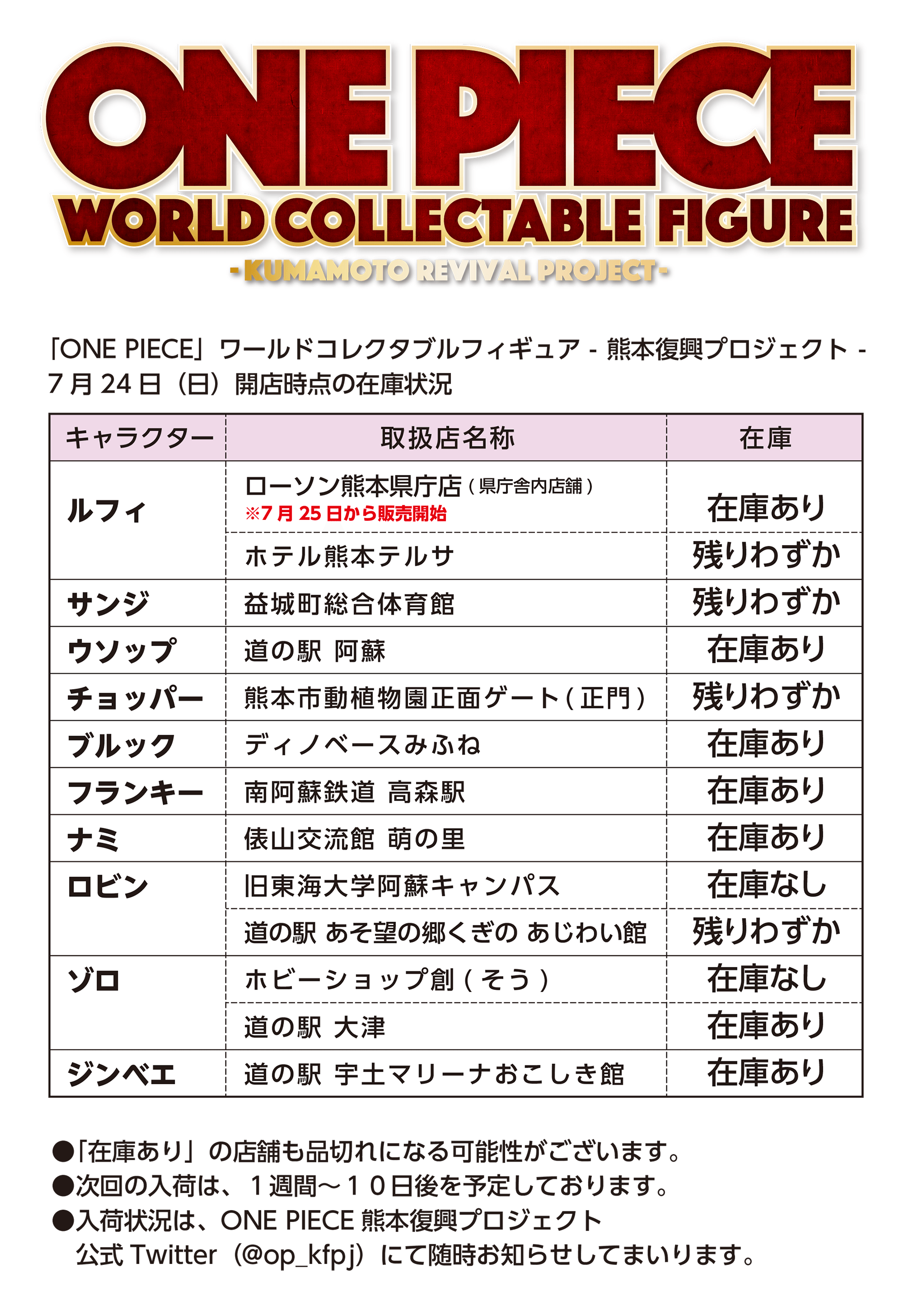 One Piece熊本復興プロジェクト 公式 本日発売となった One Piece ワールドコレクタブルフィギュア 熊本復興プロジェクト につきまして ご好評につき一部商品が品切れになっております 7月24日 日 開店時点の在庫状況は下記の通りです 予めご了承