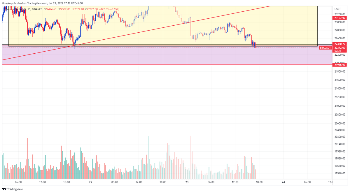 TradeMonkIndia's tweet photo. #Bitcoin Trade Alert
Short $BTC at current price 22400-22350
Stop Loss 23120 https://t.co/cviL8RNype
