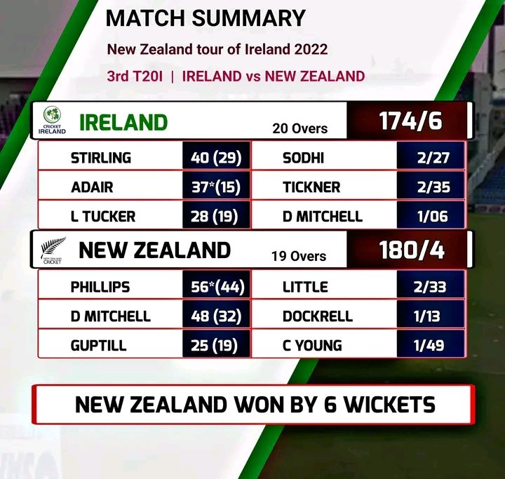MultaniAjmal88's tweet photo. #NZvsIRE T-20i series.
#NewZealand beat #Ireland by 6 wickets and lead the series 2-0. #CricketLovers 
@BLACKCAPS @cricketireland https://t.co/C1vYANOTiV