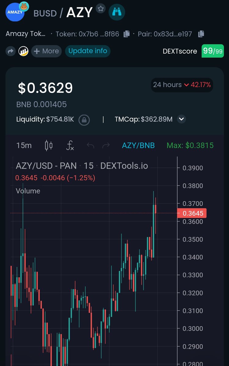 Really solid Loading with <a href="/amazyio/">AMAZY</a> at the moment! This can skyrocket in any moment! #BullishAF 
Don't forget - Influencers with over 750 million Followers are behind this one! 
App out for Public in few days!
Listed on #OKX #Bybit #MEXCGlobal #Gateio #PancakeSwap 
Sexy Chart!#Gem