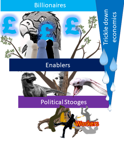 NorthMaccLabour's tweet photo. Tories often spout about the importance of trickle down economics.  No Truss and Sunak - it doesn't work

Those at the bottom don't get anything.

The wrong kind of politician is harmful to honest working people.

Only .@UKLabour cares about ordinary people

#ToryLeadershipFarce https://t.co/FUPbVkI7PC