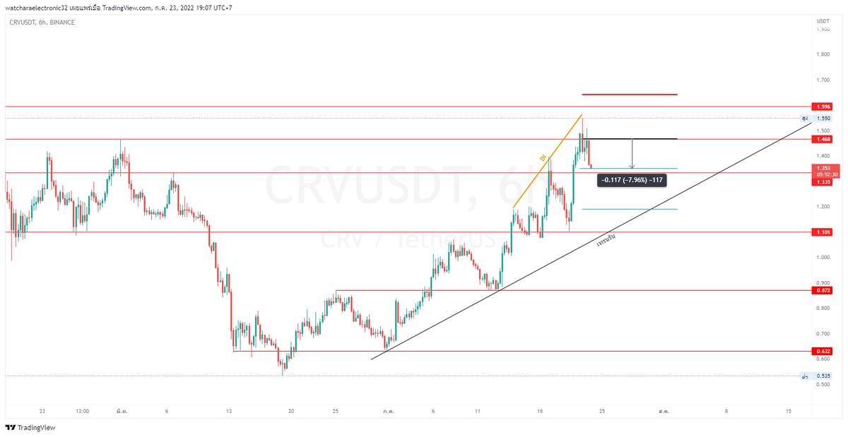 CRV อัพเดท
TP1 เก็บ, เเบ่ง วางเเผนต่อกันด้วยนะครับ