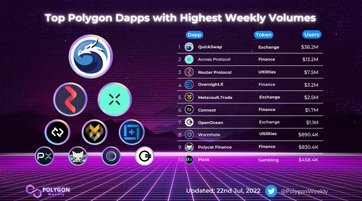 Top @0xPolygon Dapps with Highest Weekly Volumes
$QUICK @QuickswapDEX
@AcrossProtocol
$ROUTE @routerprotocol
@overnight_fi
$MVX @MetavaultTRADE
$NEXT @connextnetwork
$OOE @OpenOceanGlobal
$ZRX @wormholecrypto
$FISH @PolycatFinance
$PLOT @TryPlotX
#POLYGON #MATIC $MATIC