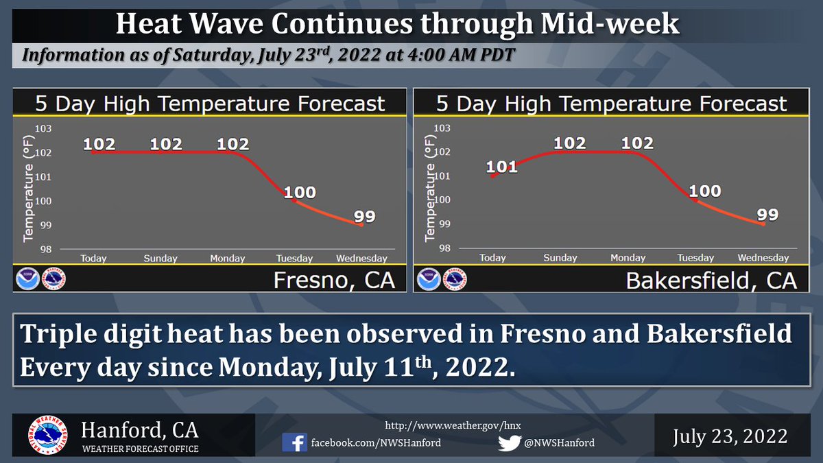 NWS Hanford on Twitter "Today will be the 13th consecutive day of