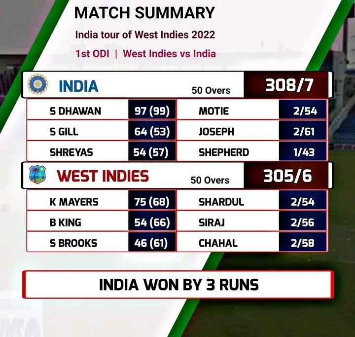 MultaniAjmal88's tweet photo. #INDvsWI ODI's series.
#India beat #WestIndies by 3 runs only in 1st ODI.
300+runs from both sides.
Brilliant performance by both #Teams.
#CONGRATULATIONS.
#CricketLovers.
@ICC.
@BCCI.
@windiescricket. https://t.co/xVgkt3Tyvs