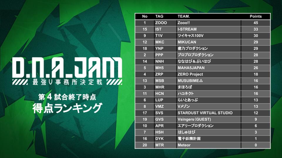 DNA_JAM's tweet photo. ⚡D.N.A JAM Vol.1 試合速報⚡

第４試合終了時ランキング発表

#DNAJAM 
#APEX 
#ApexLegends https://t.co/cZT3wCCvzA