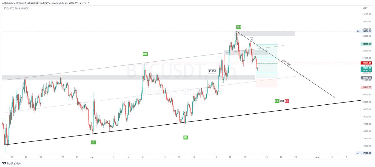 #BTC ก่อนไป เเชร์ไอเดียนะครับ

เเผนเเรกใครที่ S มาด้วยกันเเต่เเรก 
จะรันต่อลงไปก็ได้ หรือจะปิดที่ TP2 พอ (หากถึง)

แผน2 พิจารณา Long
ตรงจุดเแทสเเนวรับสำคัญ
ซึ่งในภาพใหญ่ คนมองเทสจุดนี้มีโอกาสขึ้นหากยืนได้

ทั้งหมดเเค่มุมมองส่วนตัว
วางเเผนต่อกันด้วยนะครับ