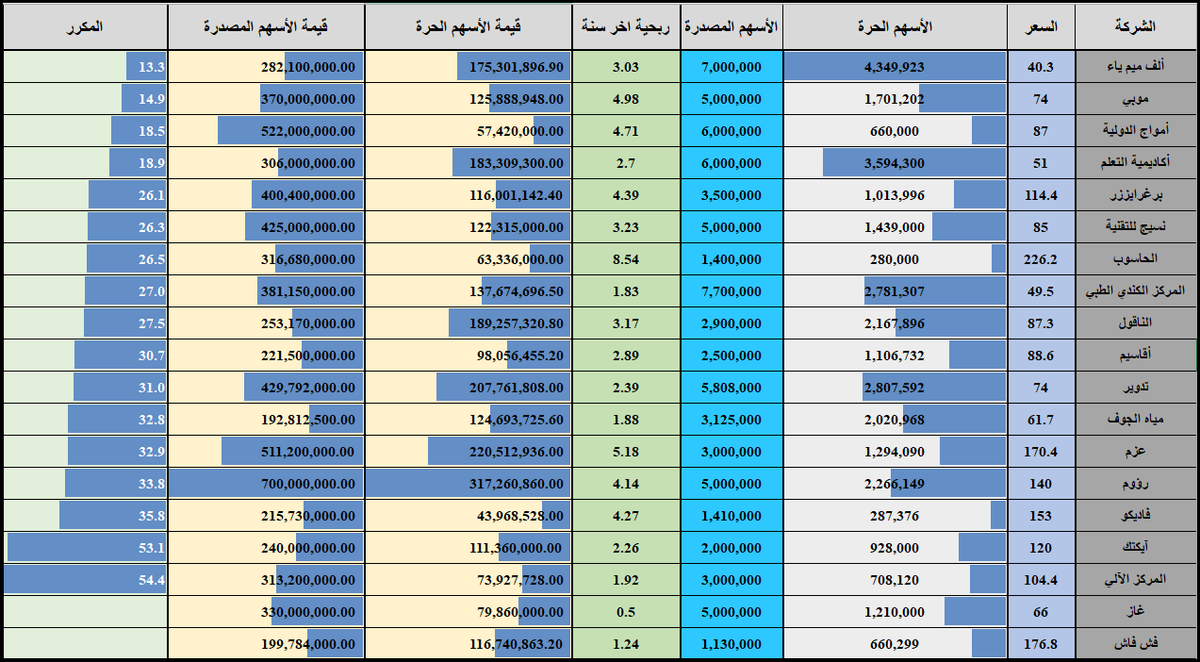 ولا يهمك رتبناها حسب المكرر