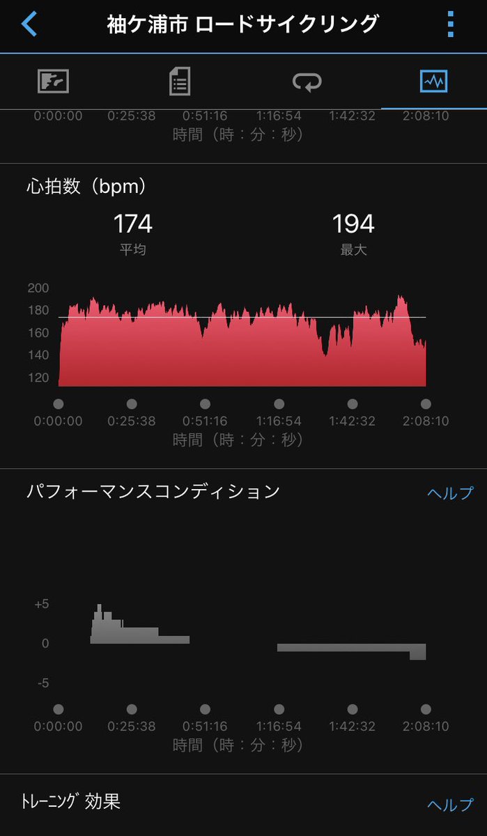 benmakusunn's tweet photo. 丁度１年くらい前（7・30）に僧帽弁の手術をしたのですが。
今日レースに術後初めて出ました。
流石に心容積も小さくなりキツかったですが。
心拍数的には現役時と大体同じくらいの数値を2時間出力出来る様になりました。 https://t.co/2UnbU0INDy