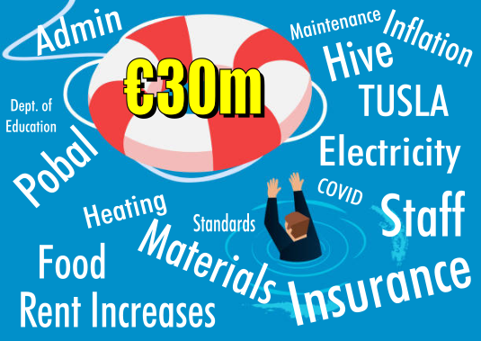 TreasaKeegan's tweet photo. €30m towards ECCE would:

🏊‍♀️Raise capitation to €76
🏊‍♀️Help small providers pay ERO wages
🏊‍♀️Benefit 90% of all services nationwide (including Part time and Full Day Care)
🏊‍♀️Prevent some closures
🏊‍♀️Start to address the CF anomaly
🏊‍♀️Help to stabilise ECCE

TIME IS RUNNING OUT! https://t.co/JQiKdZkWvN