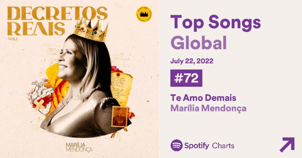 Te amo demais é #72 no top global! 👑