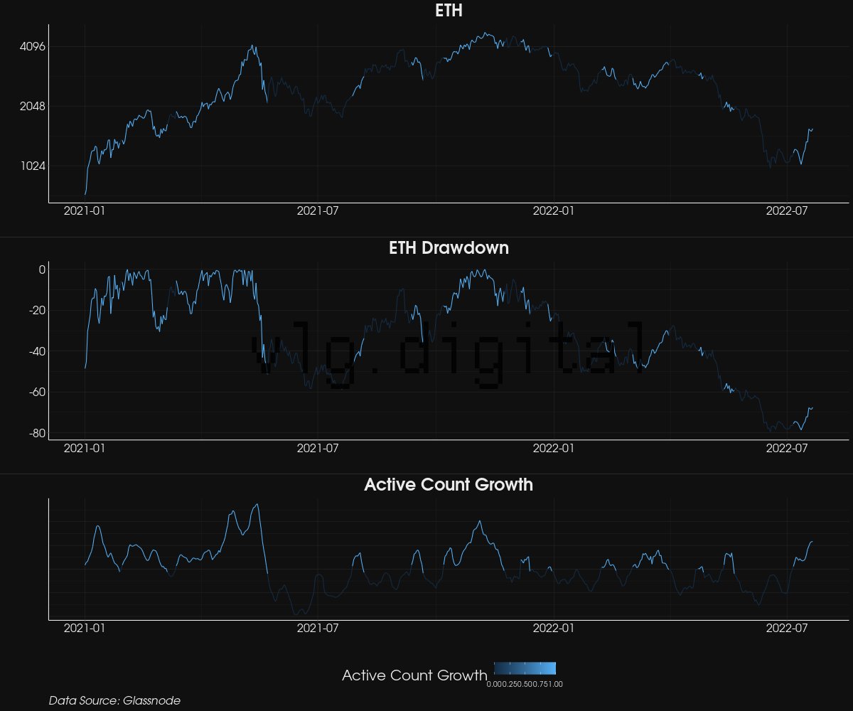vlgonchain's tweet photo. Active Count Growth 
The active users growth of and its relationship with the Etherium price. Any even a small increase in an asset is always observed with an increase in blockchain network activity.
#Glassnode #ETH #onchain https://t.co/otUTPYf89w