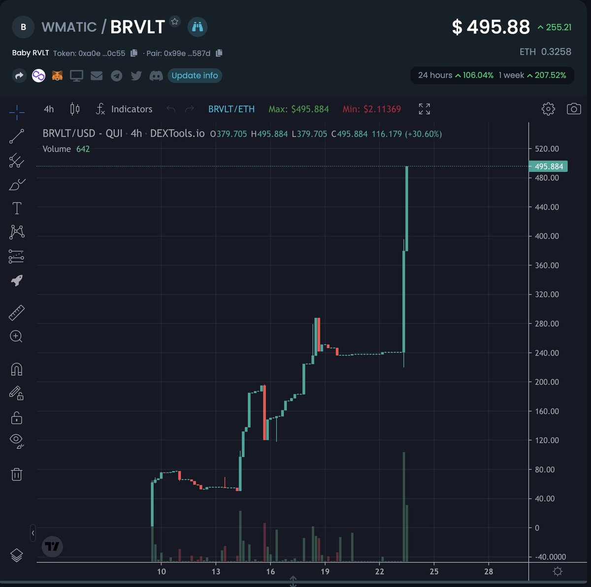 "Imitation is the sincerest form of flattery"

$BRVLT while sharing similarity is name only appears to be smashing the chart over on polygon.

Deffo not financial advice, DYOR.

dextools.io/app/polygon/pa…